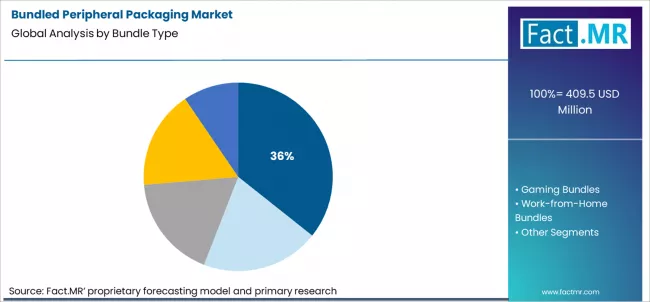 Bundled Peripheral Packaging Market Analysis By Bundle Type Bundled Peripheral Packaging Market Analysis By Bundle Type