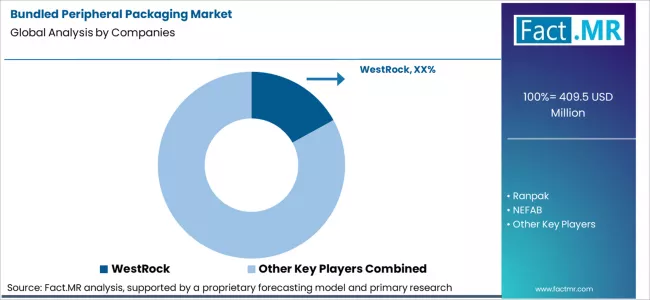 Bundled Peripheral Packaging Market Analysis By Company Bundled Peripheral Packaging Market Analysis By Company