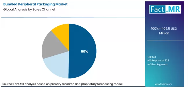 Bundled Peripheral Packaging Market Analysis By Sales Channel Bundled Peripheral Packaging Market Analysis By Sales Channel