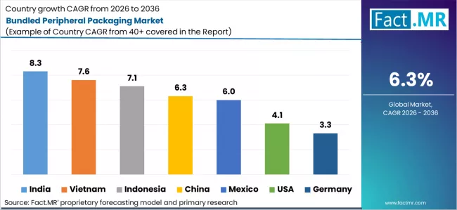 Bundled Peripheral Packaging Market Cagr Analysis By Country Bundled Peripheral Packaging Market Cagr Analysis By Country