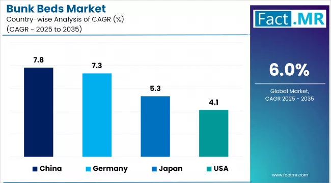 Bunk Beds Market By Country