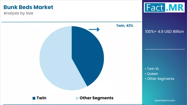 Bunk Beds Market By Size