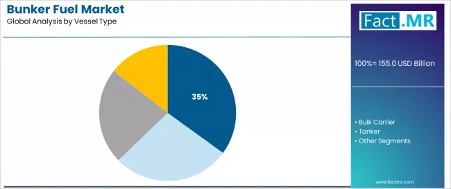 Bunker Fuel Market Analysis By Vessel Type Bunker Fuel Market Analysis By Vessel Type