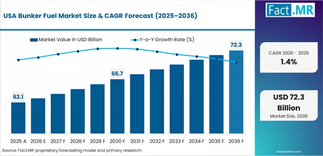 Bunker Fuel Market Country Value Analysis