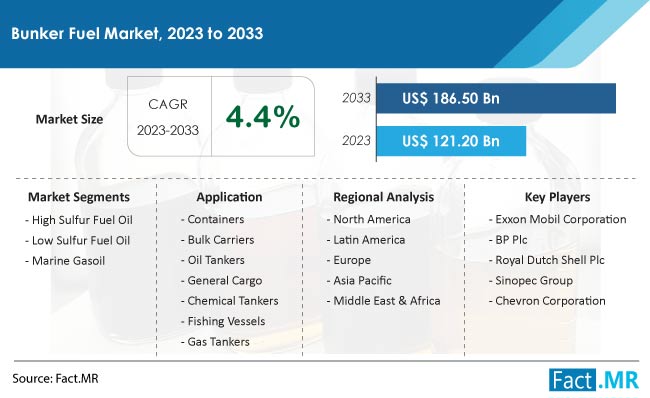 Bunker Fuel Market Size, Share, Trends, Growth, Demand and Sales Forecast Report by Fact.MR