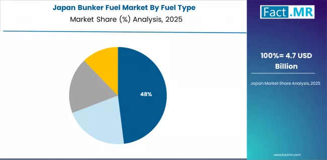 Bunker Fuel Market Japan Market Share Analysis By Fuel Type Bunker Fuel Market Japan Market Share Analysis By Fuel Type