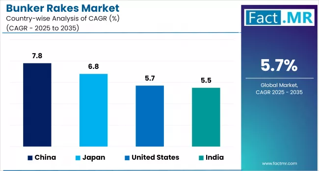 Bunker Rakes Market By Country