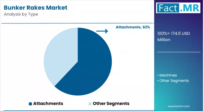 Bunker Rakes Market By Type
