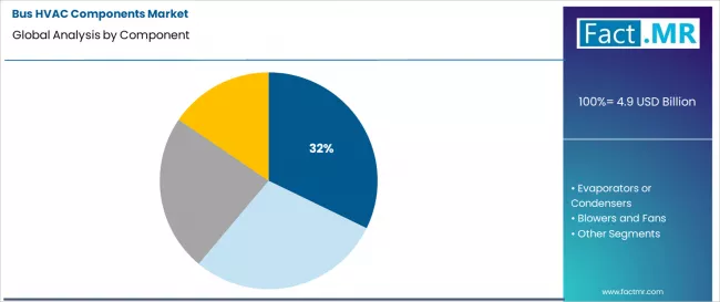 Bus Hvac Components Market Analysis By Component