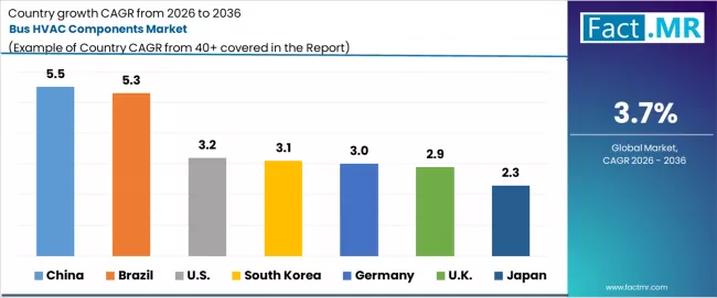 Bus Hvac Components Market Cagr Analysis By Country