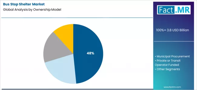 Bus Stop Shelter Market Analysis By Ownership Model