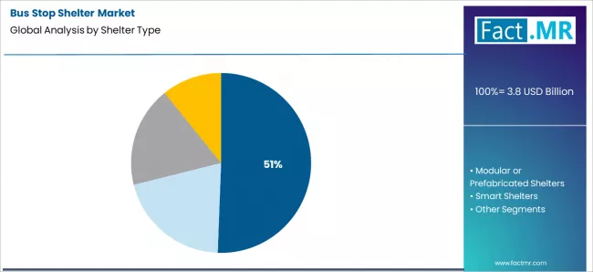 Bus Stop Shelter Market Analysis By Shelter Type