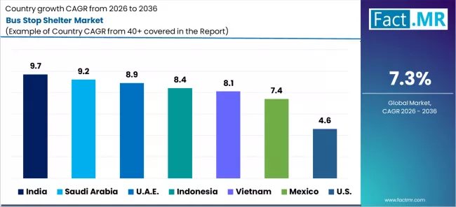 Bus Stop Shelter Market Cagr Analysis By Country
