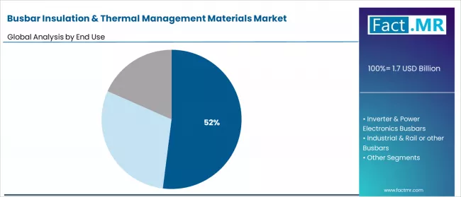 Busbar Insulation & Thermal Management Materials Market Analysis By End Use