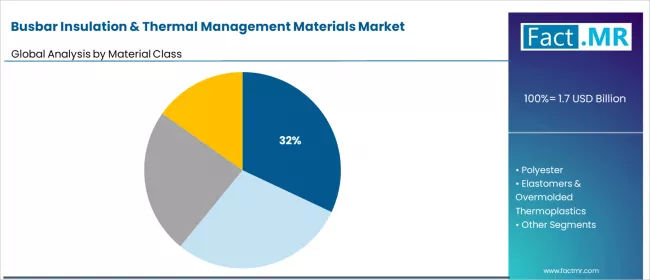 Busbar Insulation & Thermal Management Materials Market Analysis By Material Class