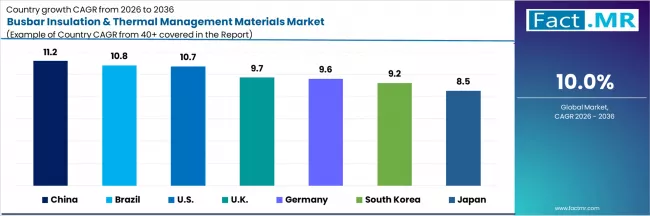 Busbar Insulation & Thermal Management Materials Market Cagr Analysis By Country