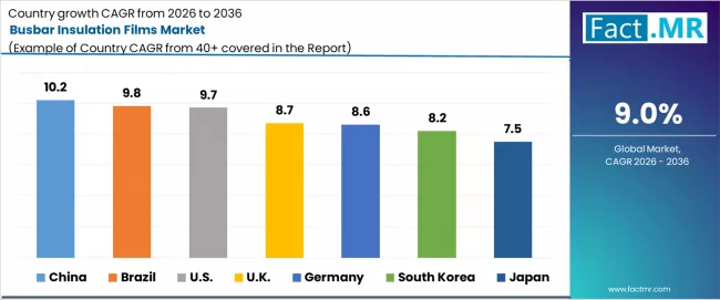 Busbar Insulation Films Market Cagr Analysis By Country