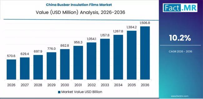 Busbar Insulation Films Market Country Value Analysis