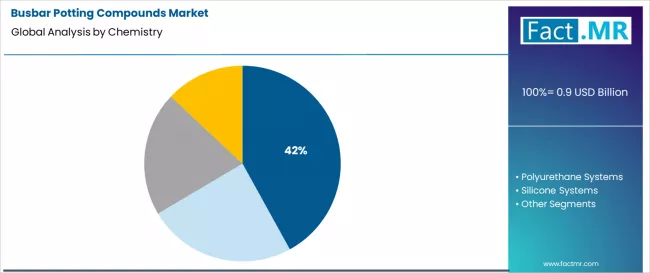 Busbar Potting Compounds Market Analysis By Chemistry Busbar Potting Compounds Market Analysis By Chemistry