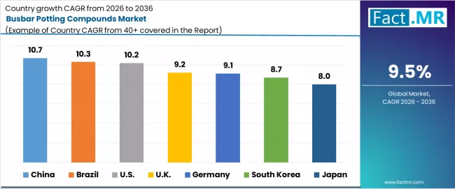 Busbar Potting Compounds Market Cagr Analysis By Country Busbar Potting Compounds Market Cagr Analysis By Country