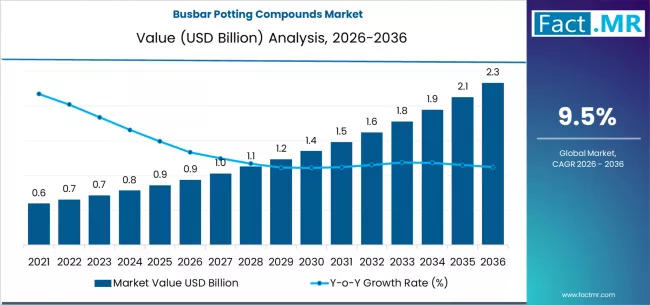 Busbar Potting Compounds Market Market Value Analysis Busbar Potting Compounds Market Market Value Analysis