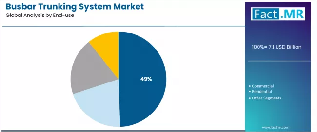 Busbar Trunking System Market Analysis By End Use