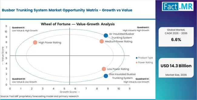 Busbar Trunking System Market Opportunity Matrix Growth Vs Value Busbar Trunking System Market Opportunity Matrix Growth Vs Value