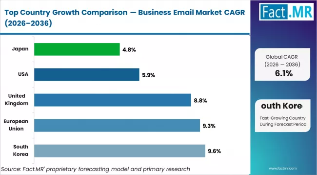 Business Email Market Cagr Analysis By Country