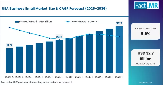 Business Email Market Country Value Analysis