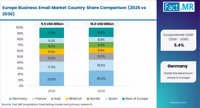 Business Email Market Europe Country Market Share Analysis, 2026 & 2036