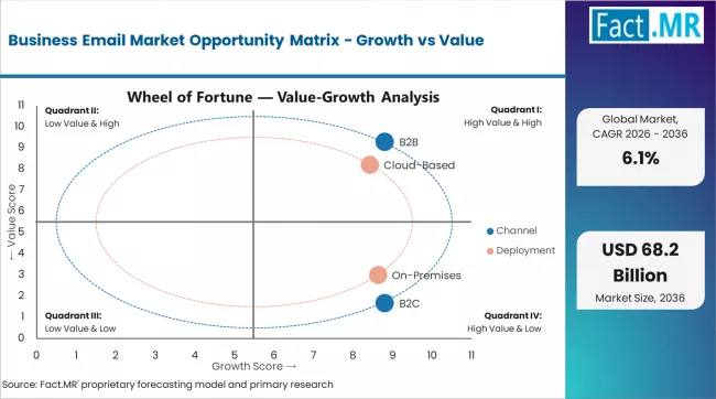 Business Email Market Opportunity Matrix Growth Vs Value