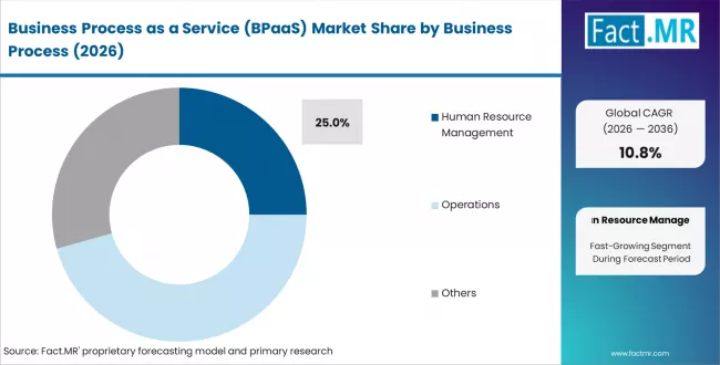 Business Process As A Service (bpaas) Market Analysis By Business Process