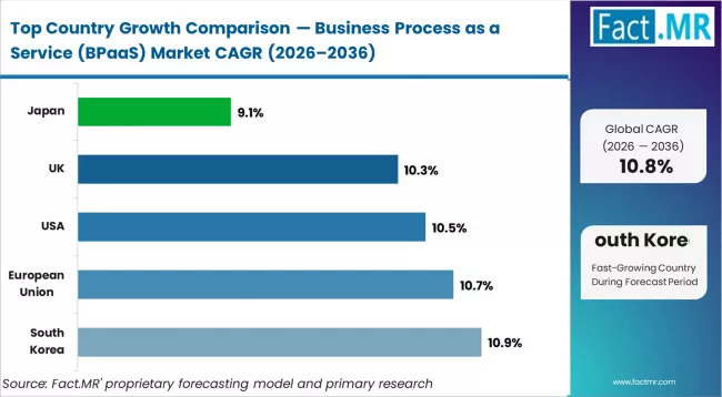 Business Process As A Service (bpaas) Market Cagr Analysis By Country