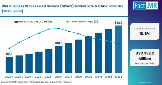 Business Process As A Service (bpaas) Market Country Value Analysis