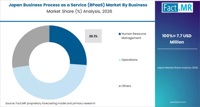Business Process As A Service (bpaas) Market Japan Market Share Analysis By Business Process