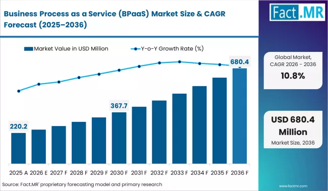 Business Process As A Service (bpaas) Market Market Value Analysis