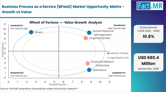 Business Process As A Service (bpaas) Market Opportunity Matrix Growth Vs Value