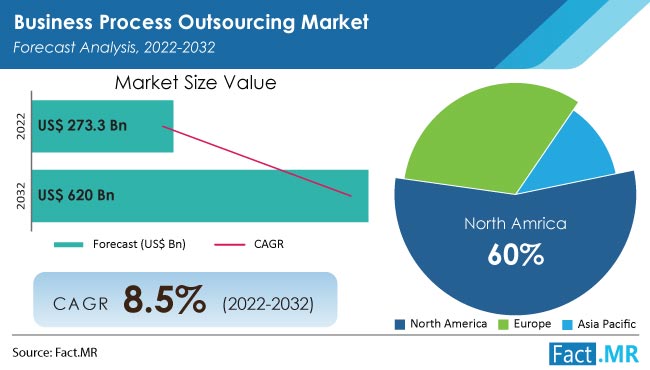 Business Process Outsourcing Market Size Analysis 2022-2032