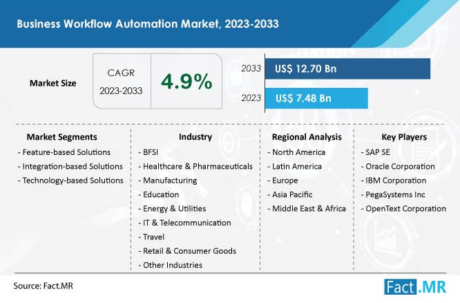 Business workflow automation market size & Growth forecast by Fact.MR