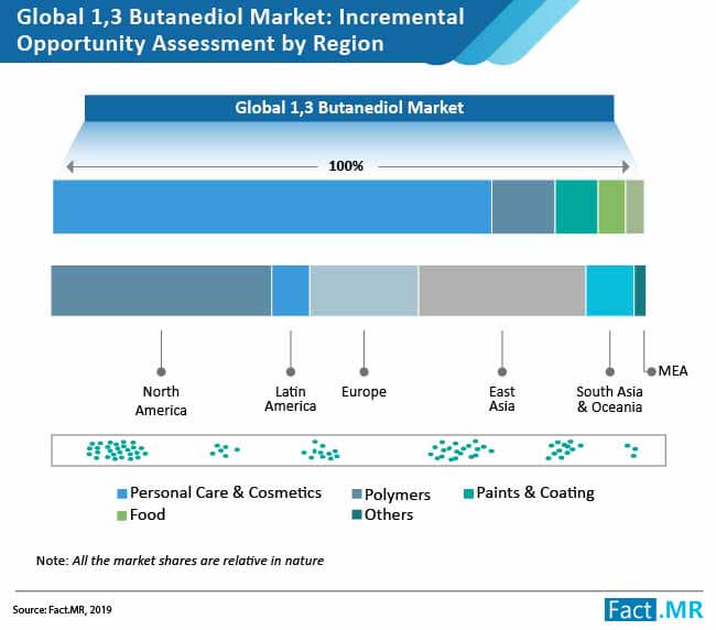 Butanediol market 1