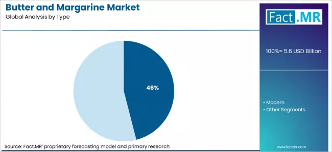 Butter And Margarine Market Analysis By Type