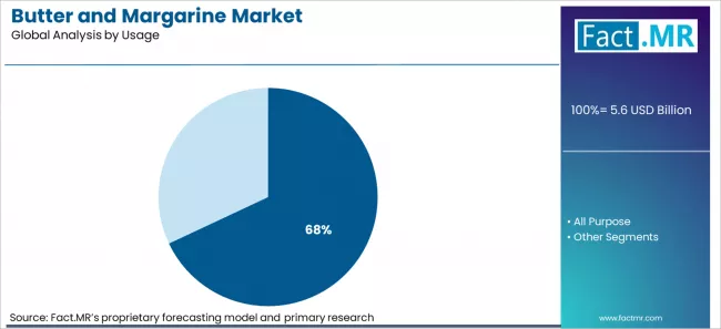 Butter And Margarine Market Analysis By Usage