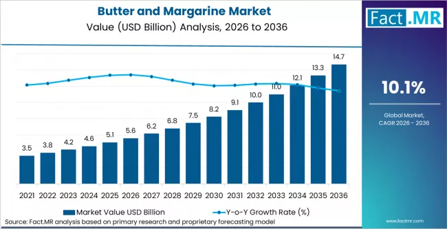 Butter And Margarine Market Market Value Analysis