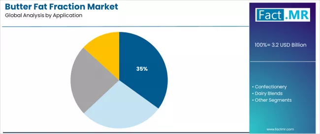 Butter Fat Fraction Market Analysis By Application Butter Fat Fraction Market Analysis By Application