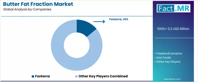 Butter Fat Fraction Market Analysis By Company Butter Fat Fraction Market Analysis By Company
