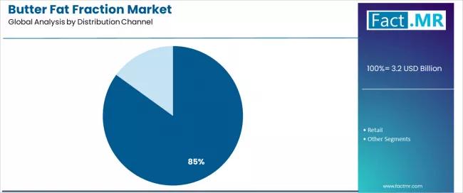 Butter Fat Fraction Market Analysis By Distribution Channel Butter Fat Fraction Market Analysis By Distribution Channel