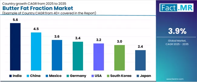 Butter Fat Fraction Market Cagr Analysis By Country Butter Fat Fraction Market Cagr Analysis By Country