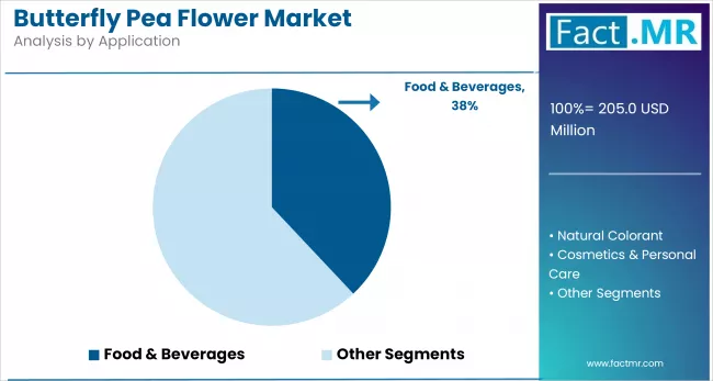 Butterfly Pea Flower Market By Application