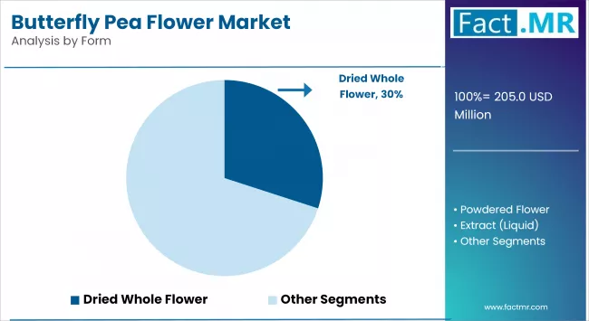 Butterfly Pea Flower Market By Form
