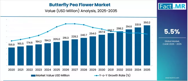 Butterfly Pea Flower Market Value (USD Million) Analysis 2025 To 2035